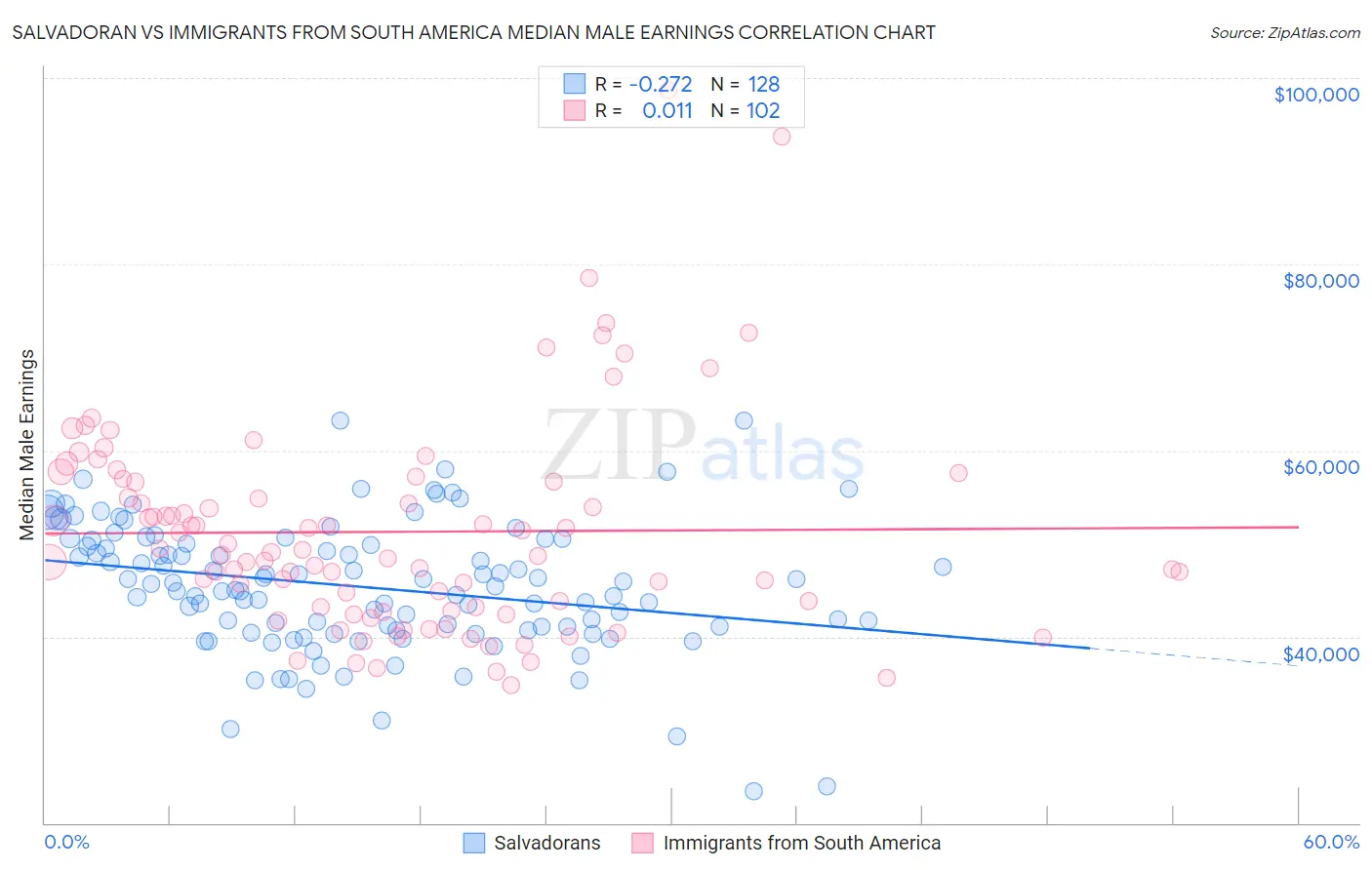 Salvadoran vs Immigrants from South America Median Male Earnings
