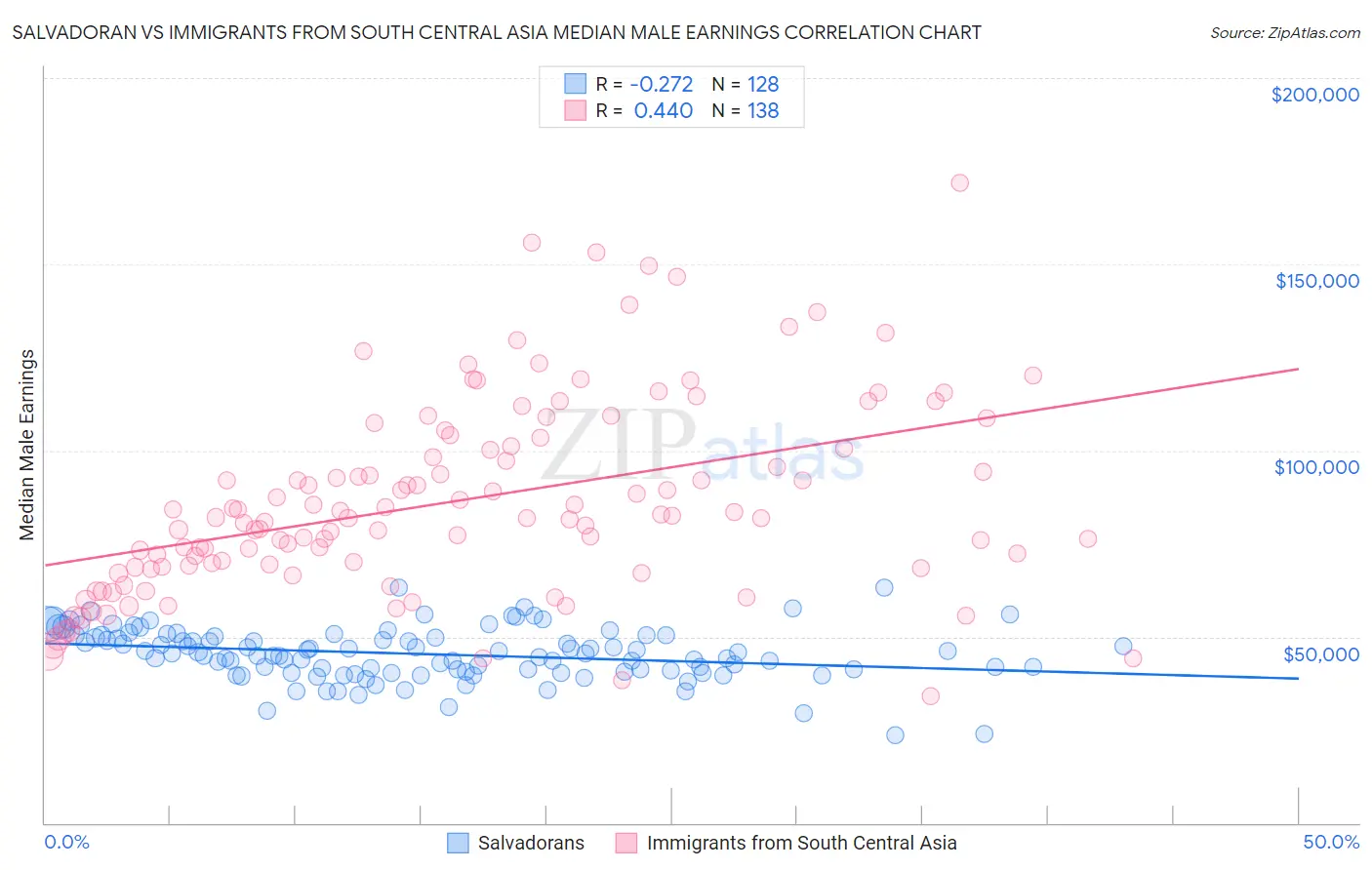 Salvadoran vs Immigrants from South Central Asia Median Male Earnings