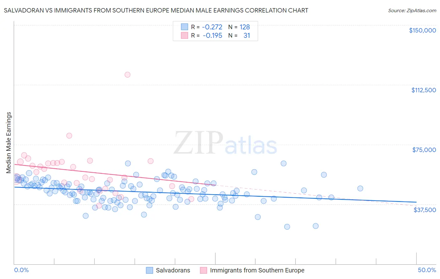 Salvadoran vs Immigrants from Southern Europe Median Male Earnings