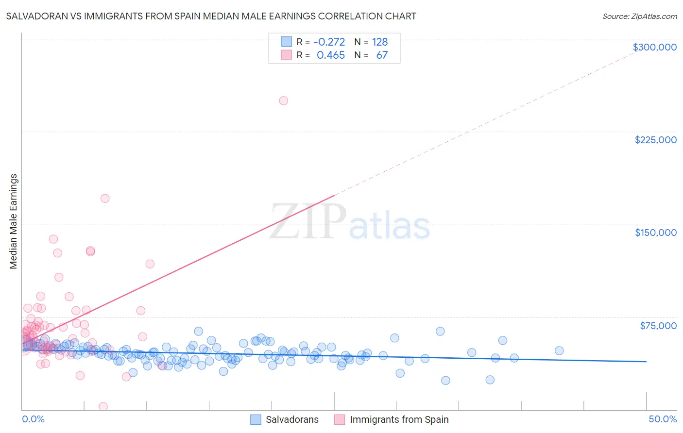 Salvadoran vs Immigrants from Spain Median Male Earnings