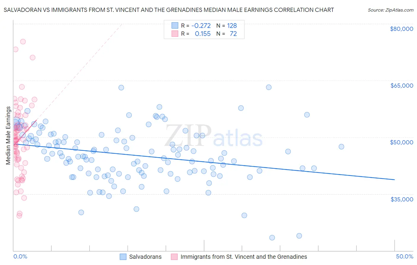 Salvadoran vs Immigrants from St. Vincent and the Grenadines Median Male Earnings