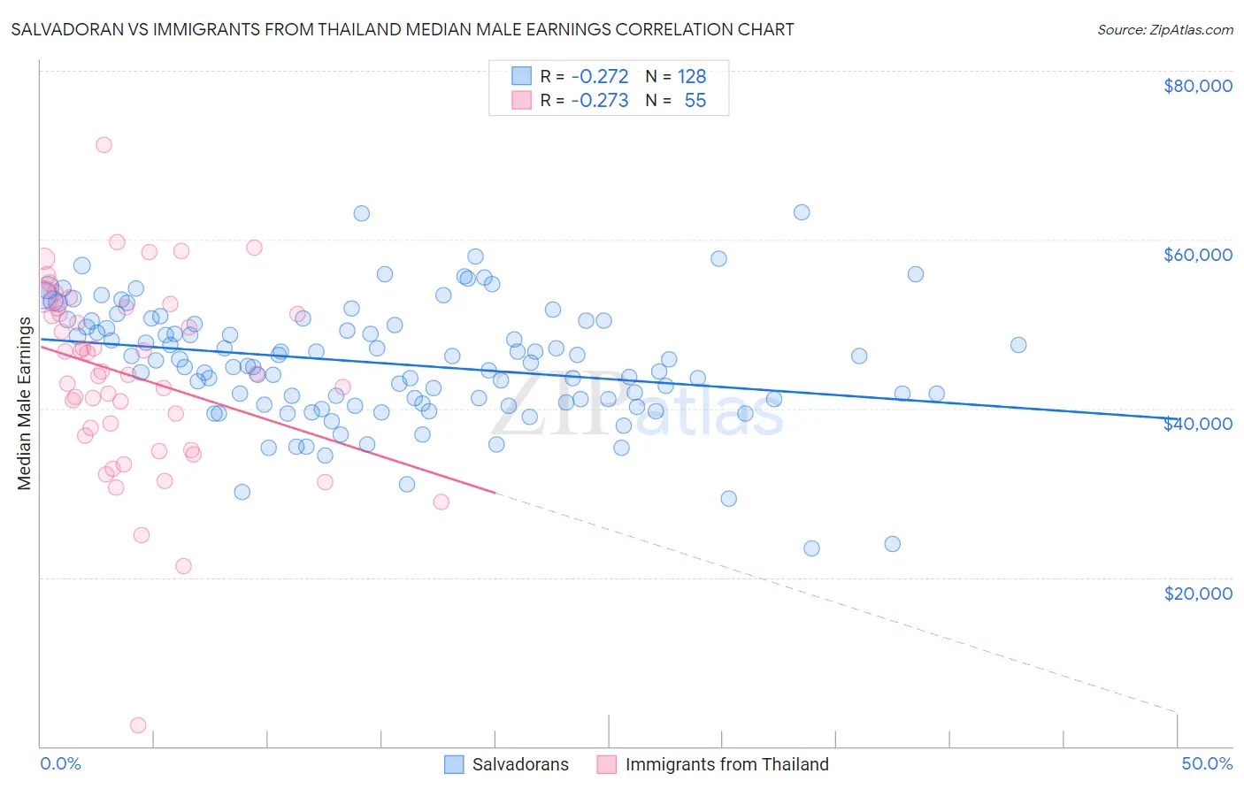 Salvadoran vs Immigrants from Thailand Median Male Earnings
