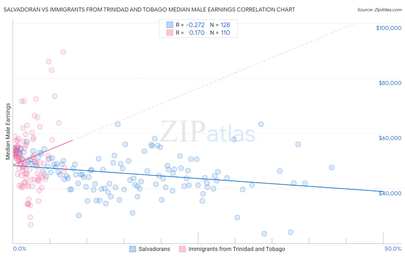 Salvadoran vs Immigrants from Trinidad and Tobago Median Male Earnings