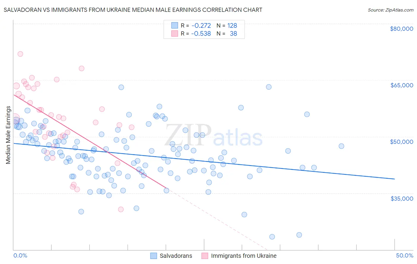 Salvadoran vs Immigrants from Ukraine Median Male Earnings