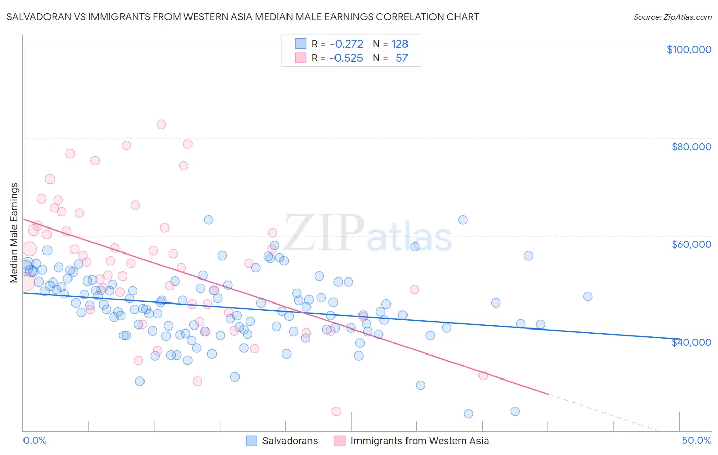 Salvadoran vs Immigrants from Western Asia Median Male Earnings