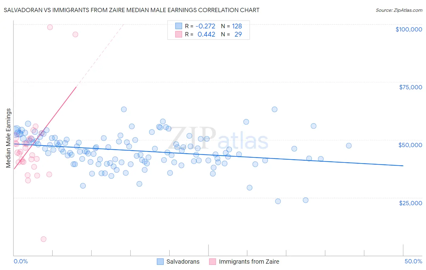 Salvadoran vs Immigrants from Zaire Median Male Earnings