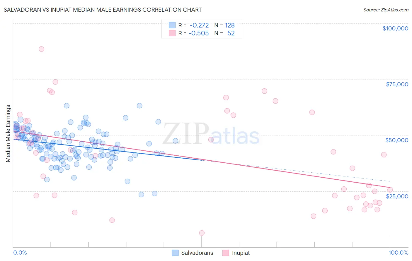 Salvadoran vs Inupiat Median Male Earnings