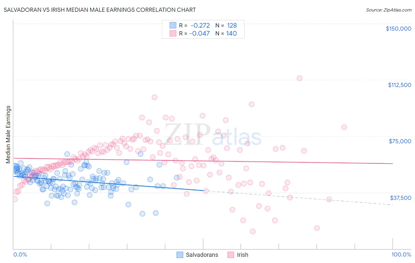 Salvadoran vs Irish Median Male Earnings