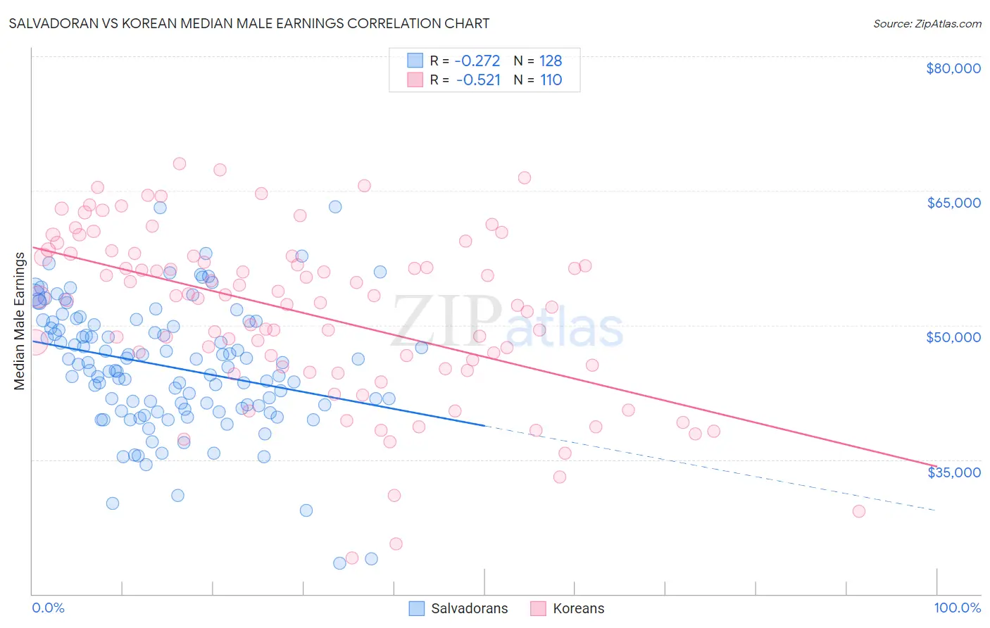 Salvadoran vs Korean Median Male Earnings