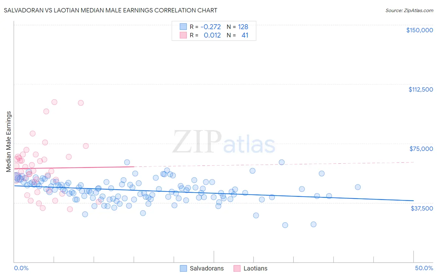 Salvadoran vs Laotian Median Male Earnings