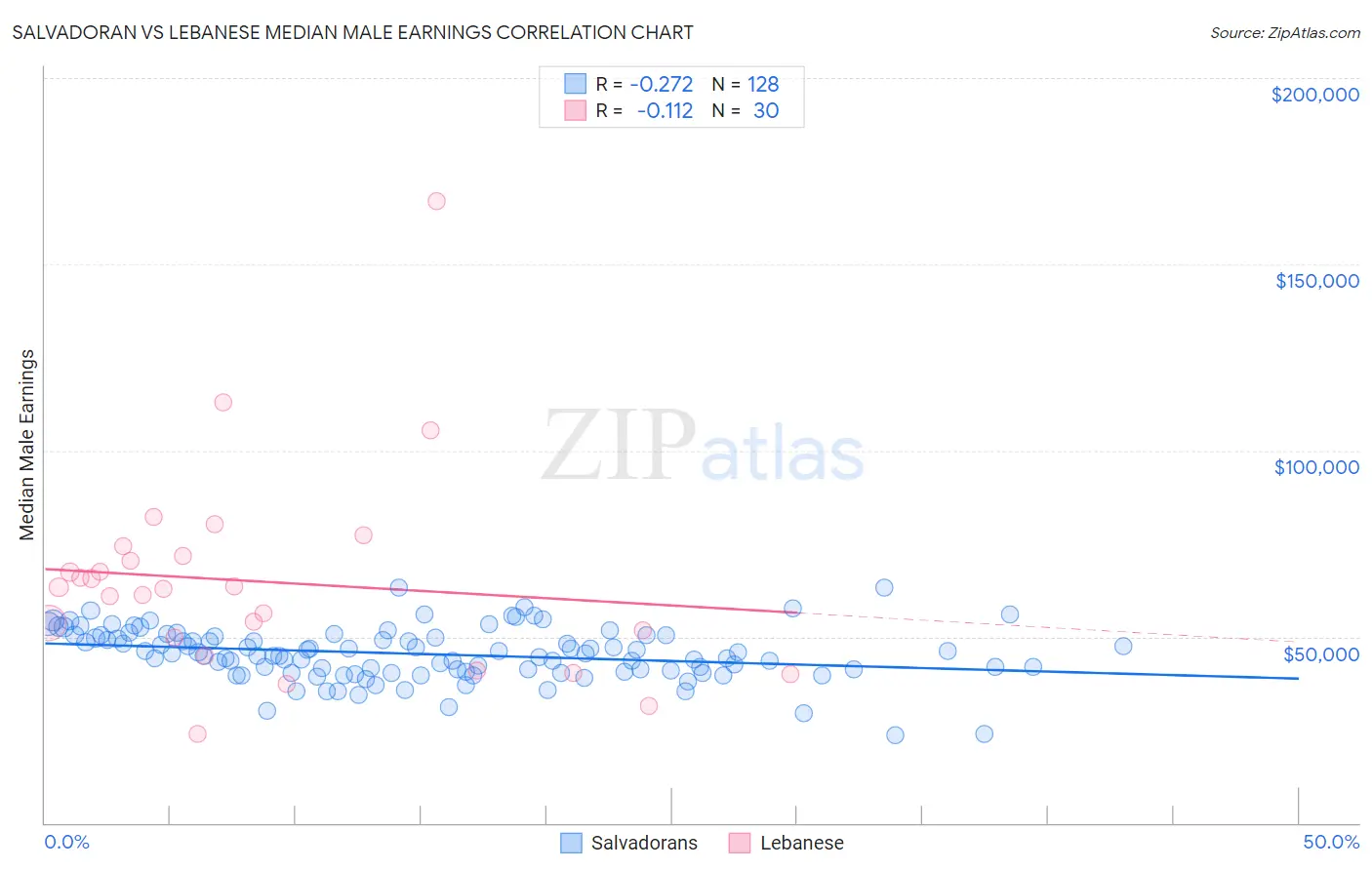 Salvadoran vs Lebanese Median Male Earnings