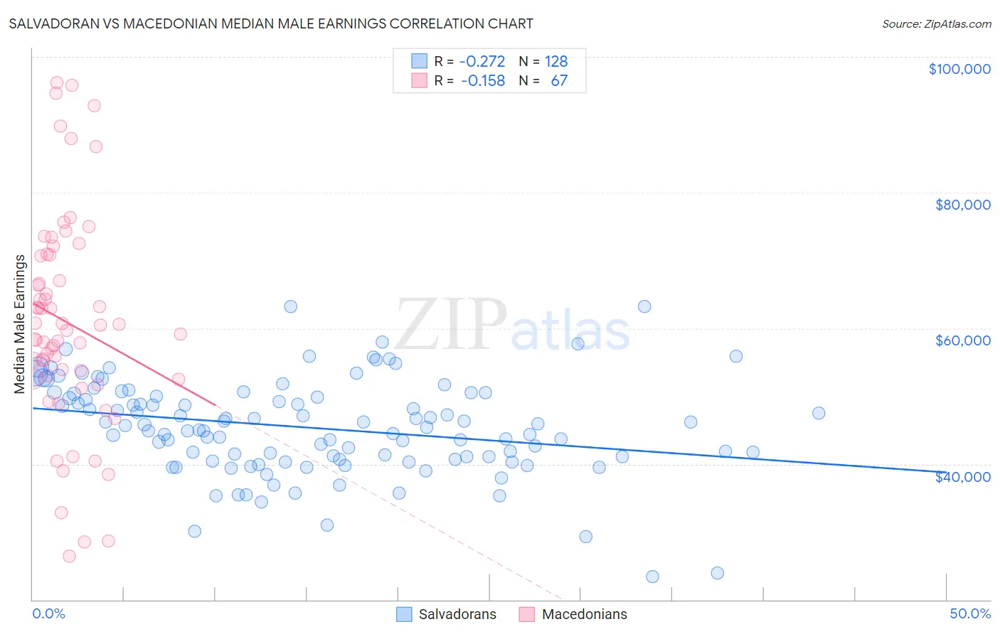Salvadoran vs Macedonian Median Male Earnings