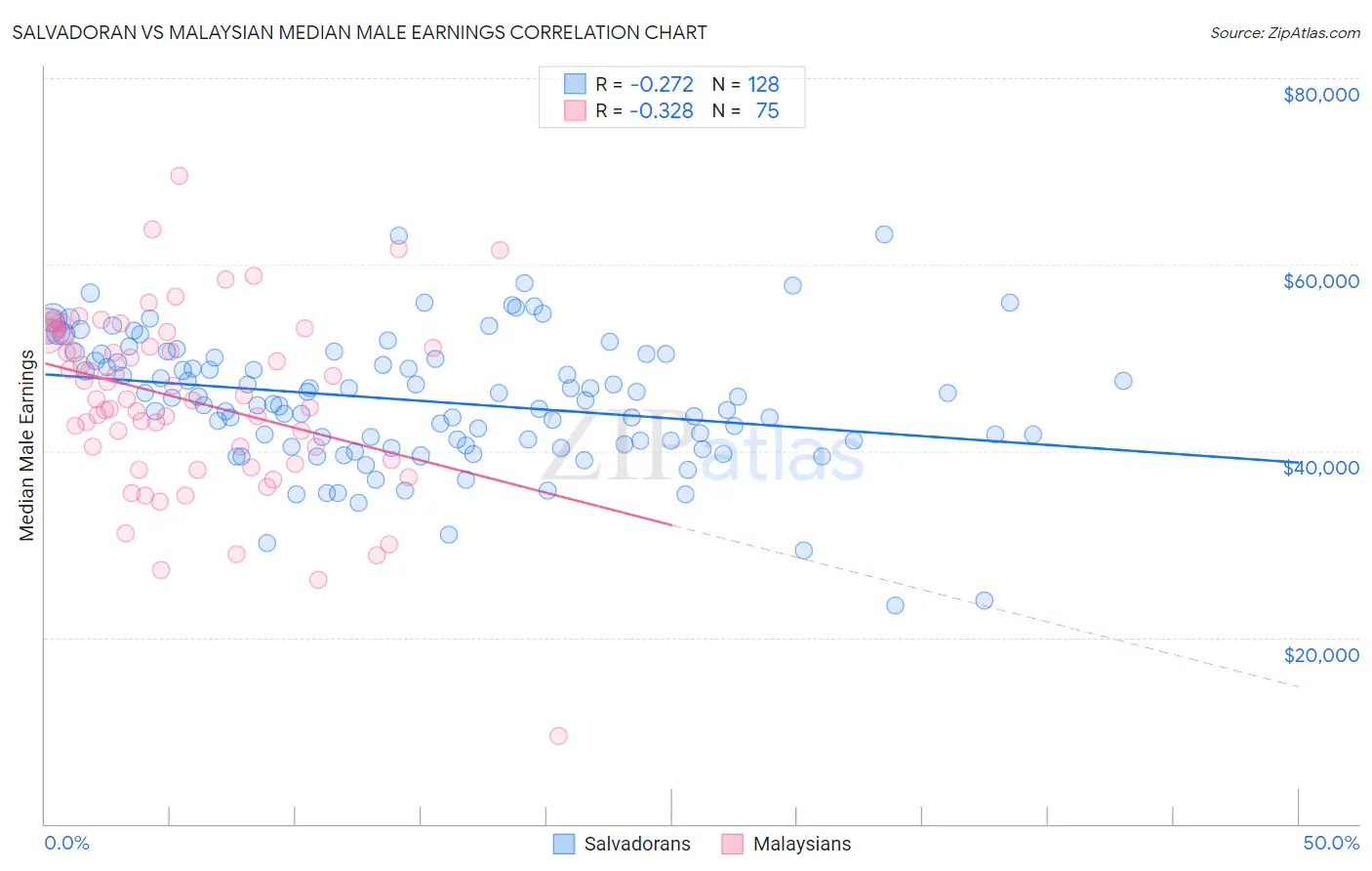 Salvadoran vs Malaysian Median Male Earnings