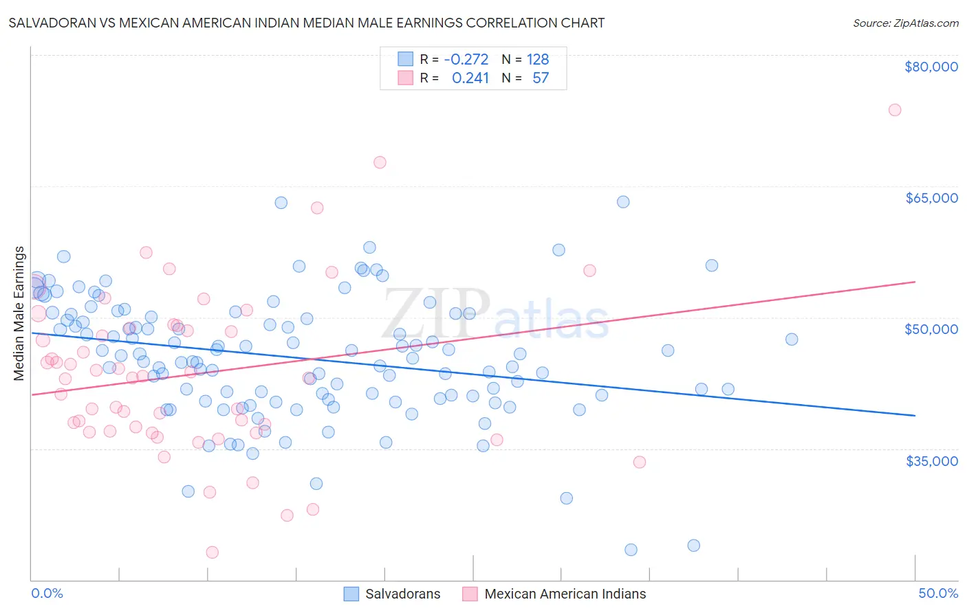 Salvadoran vs Mexican American Indian Median Male Earnings