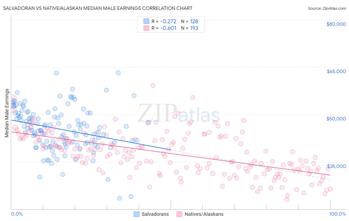 Salvadoran vs Native/Alaskan Median Male Earnings