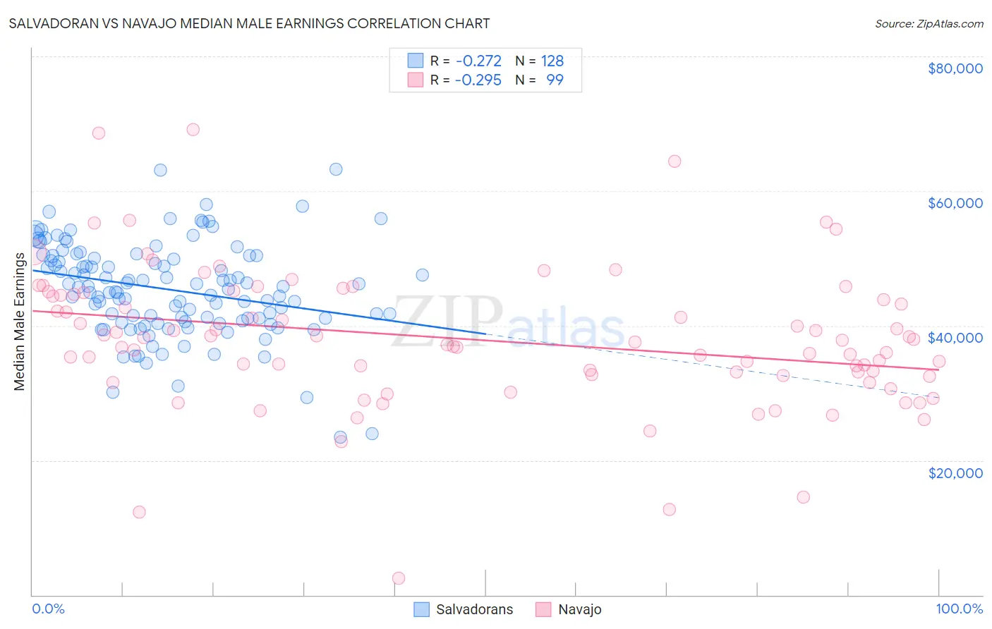 Salvadoran vs Navajo Median Male Earnings