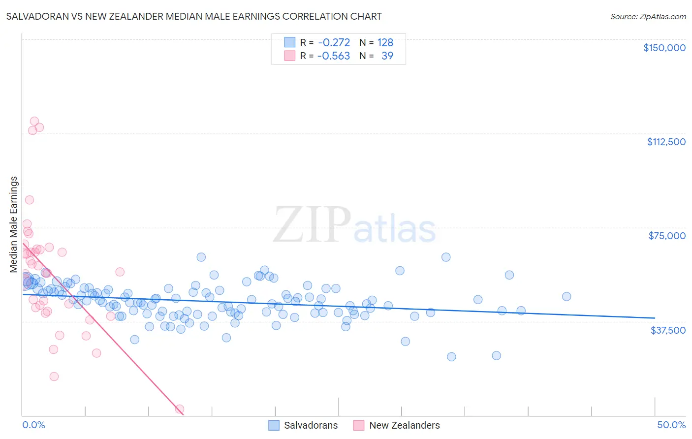 Salvadoran vs New Zealander Median Male Earnings