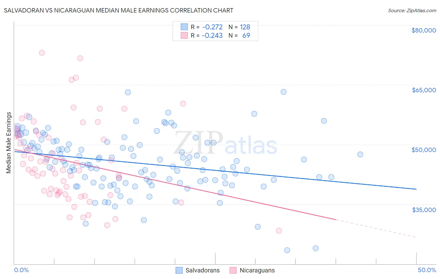 Salvadoran vs Nicaraguan Median Male Earnings