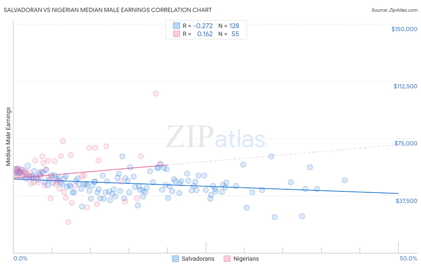 Salvadoran vs Nigerian Median Male Earnings