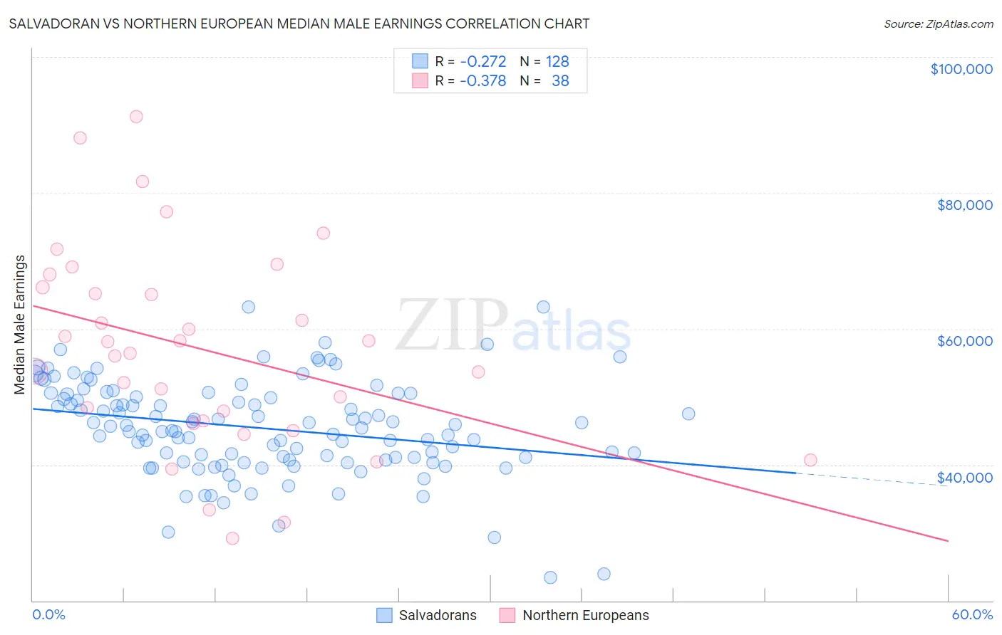 Salvadoran vs Northern European Median Male Earnings