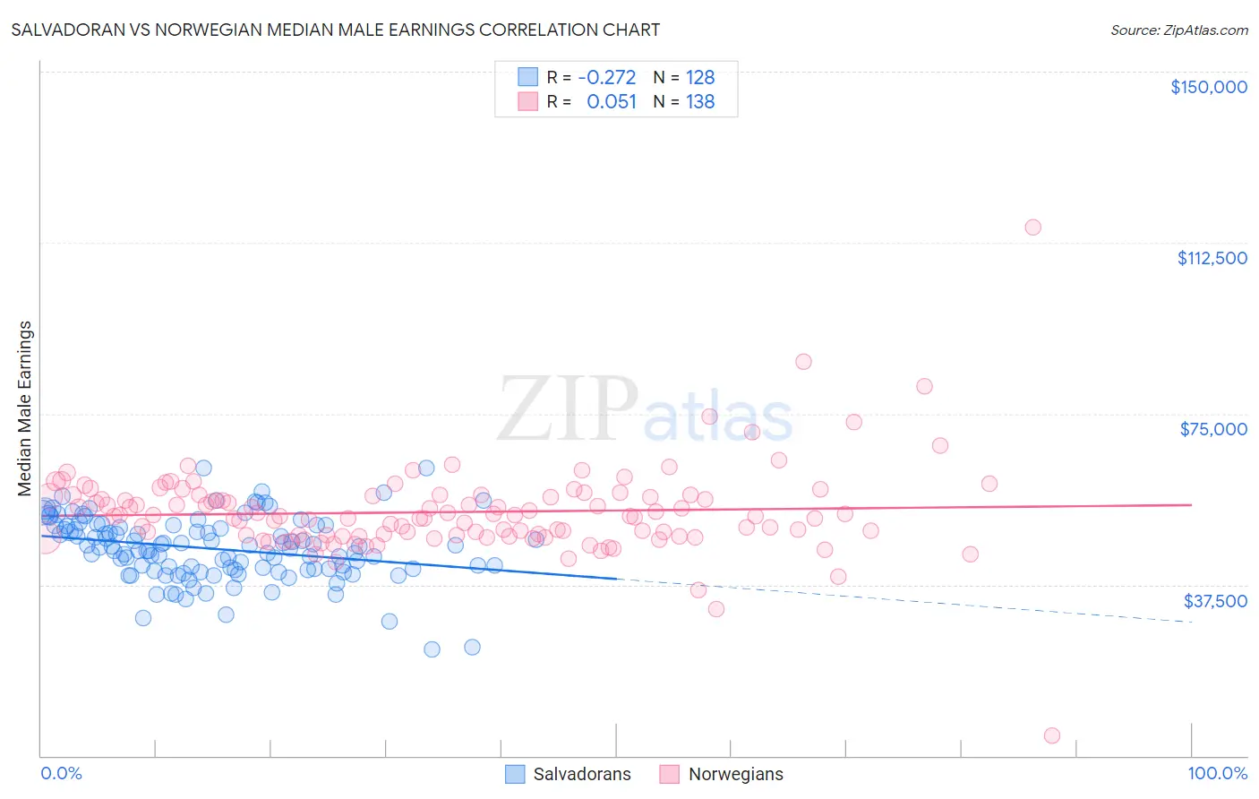 Salvadoran vs Norwegian Median Male Earnings