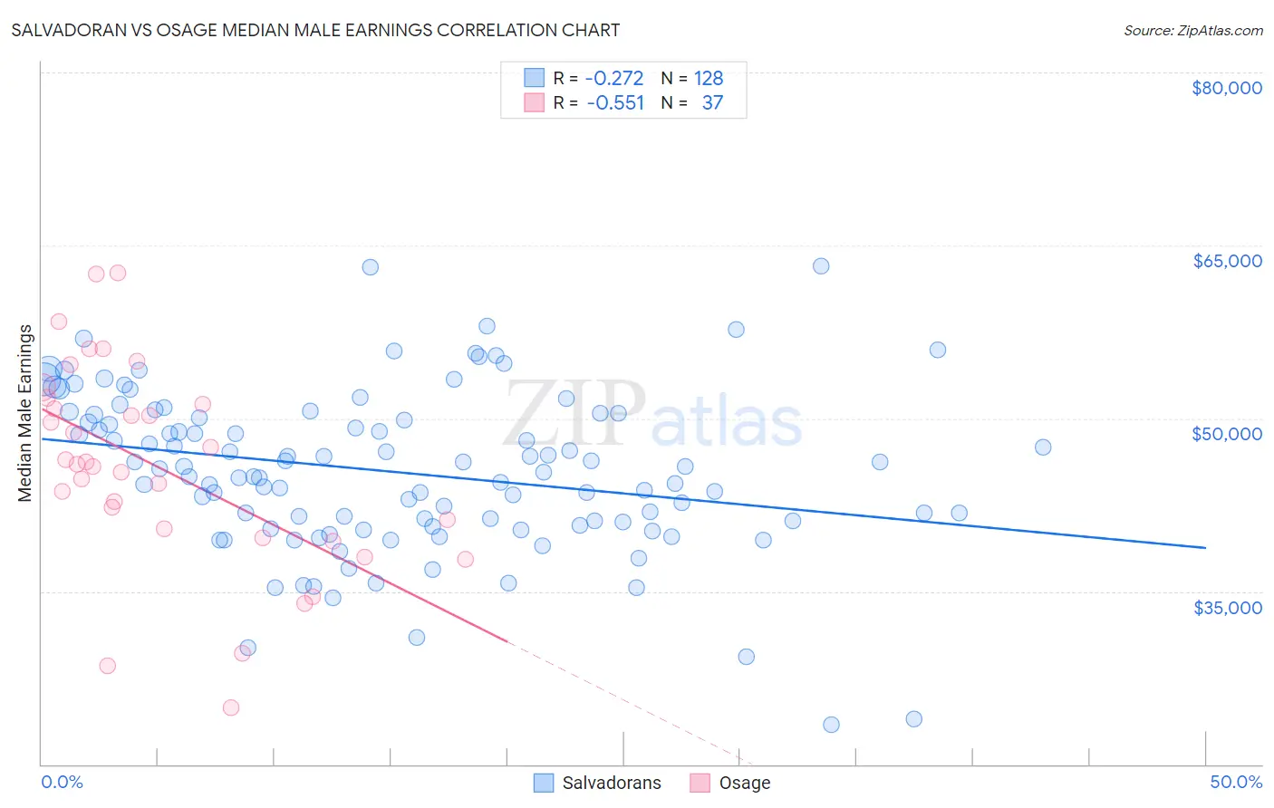 Salvadoran vs Osage Median Male Earnings