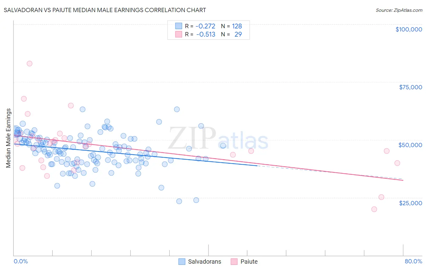 Salvadoran vs Paiute Median Male Earnings