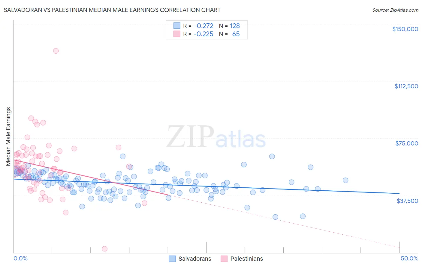 Salvadoran vs Palestinian Median Male Earnings