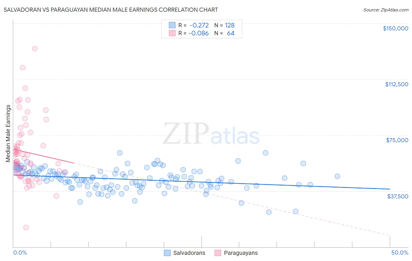 Salvadoran vs Paraguayan Median Male Earnings