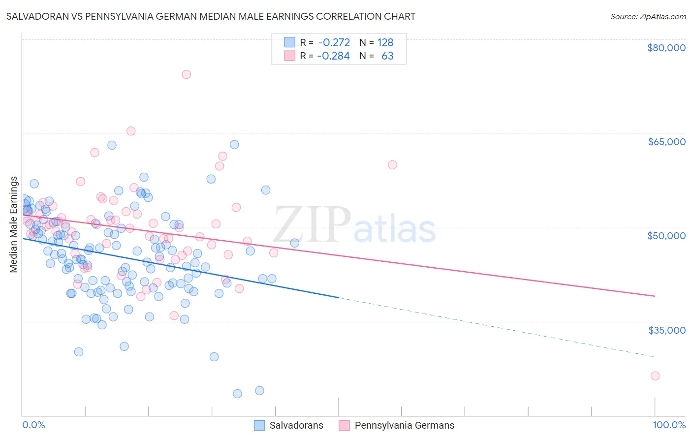 Salvadoran vs Pennsylvania German Median Male Earnings
