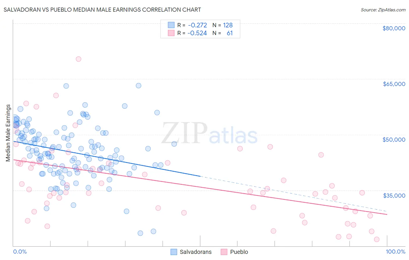 Salvadoran vs Pueblo Median Male Earnings