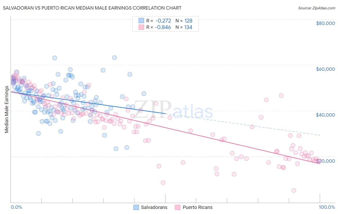 Salvadoran vs Puerto Rican Median Male Earnings