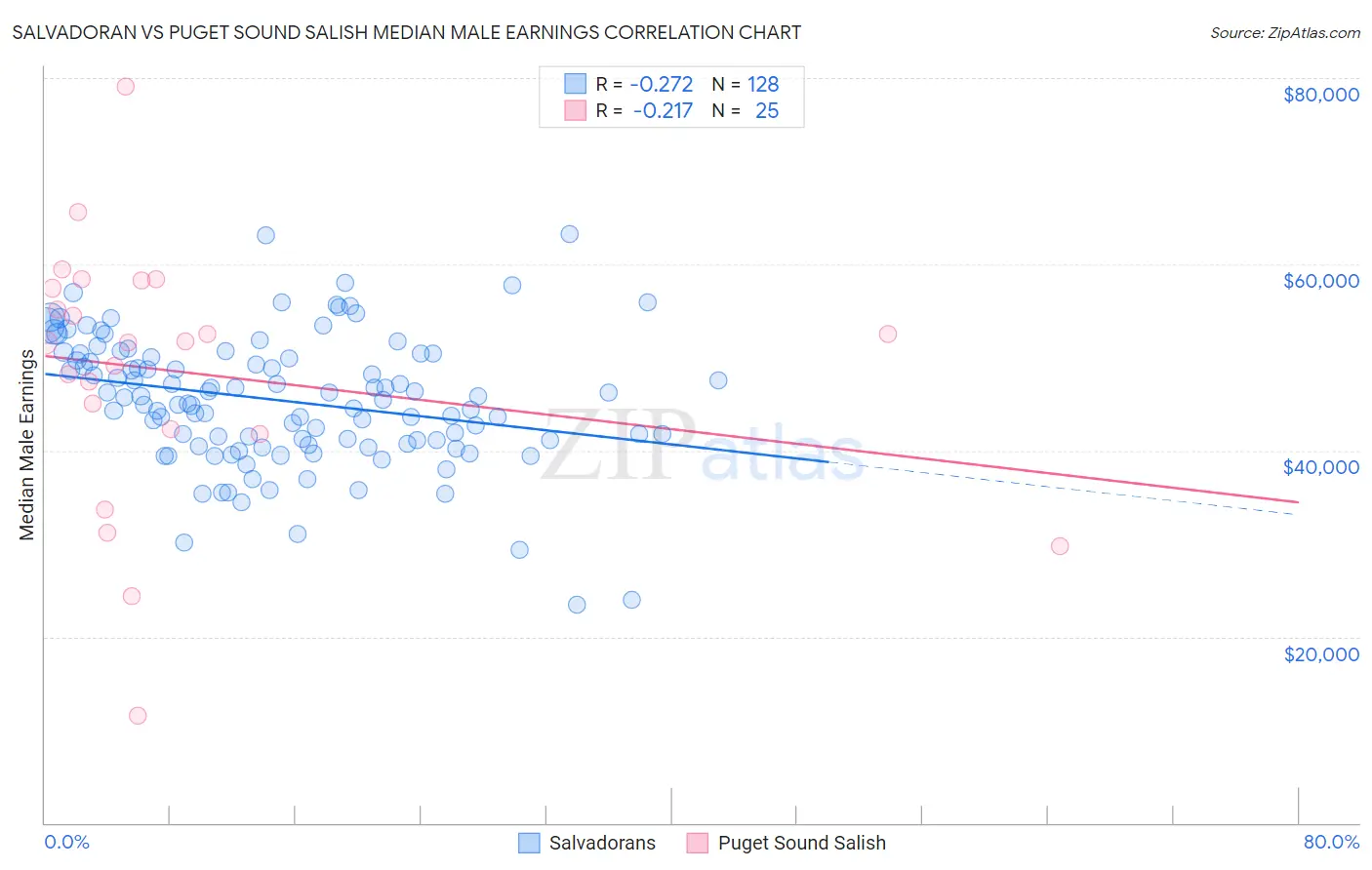 Salvadoran vs Puget Sound Salish Median Male Earnings