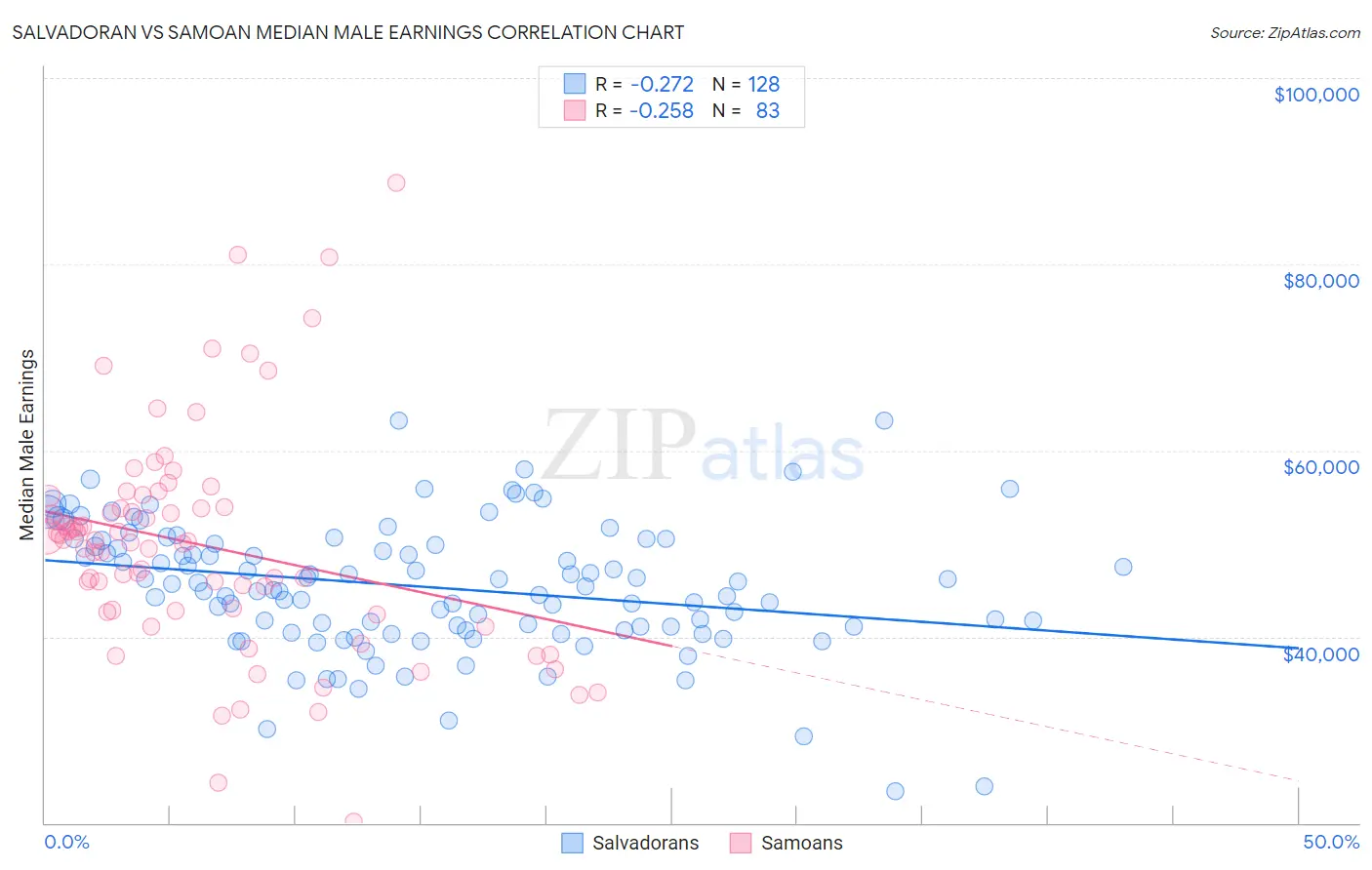 Salvadoran vs Samoan Median Male Earnings