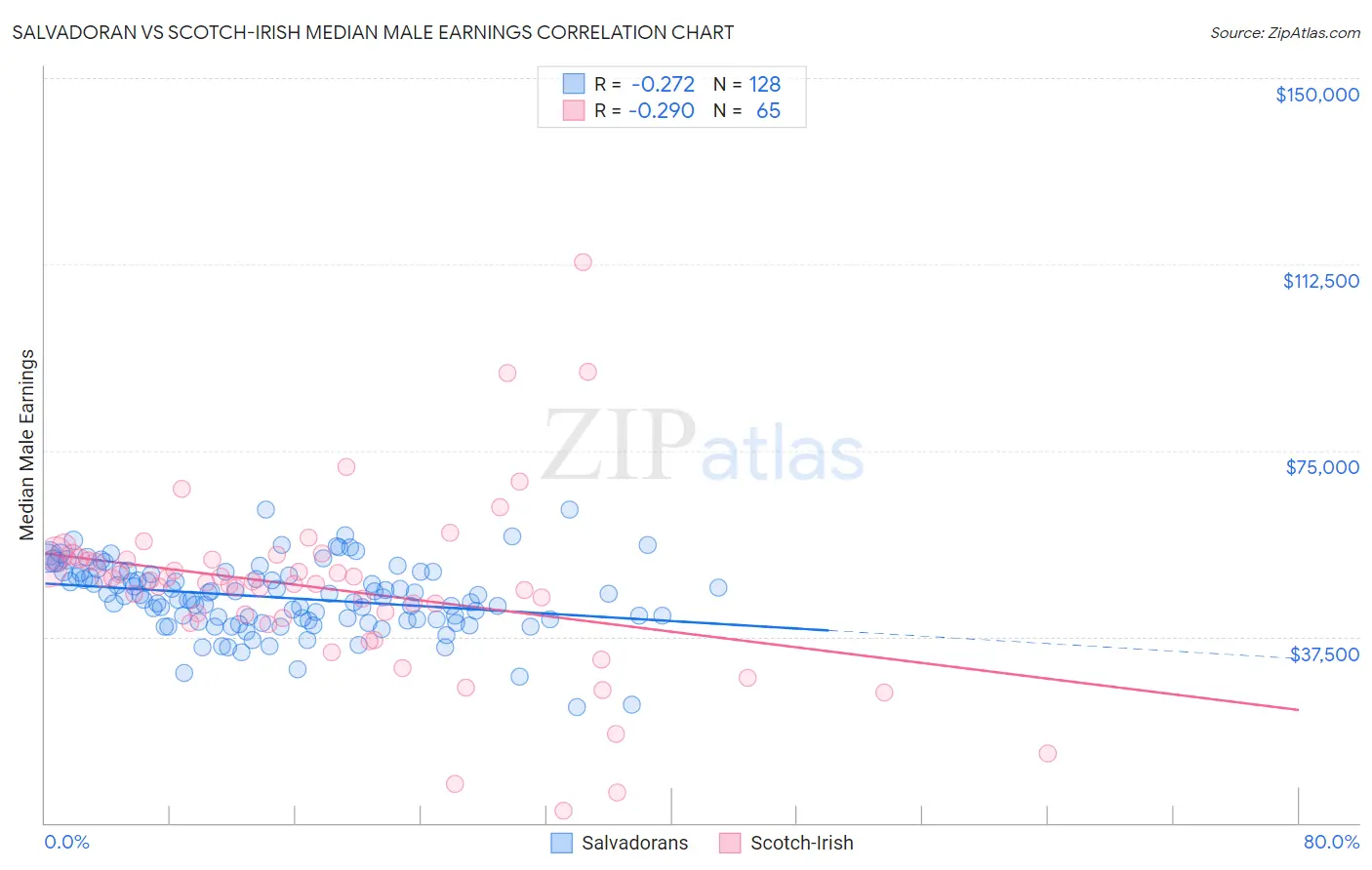 Salvadoran vs Scotch-Irish Median Male Earnings