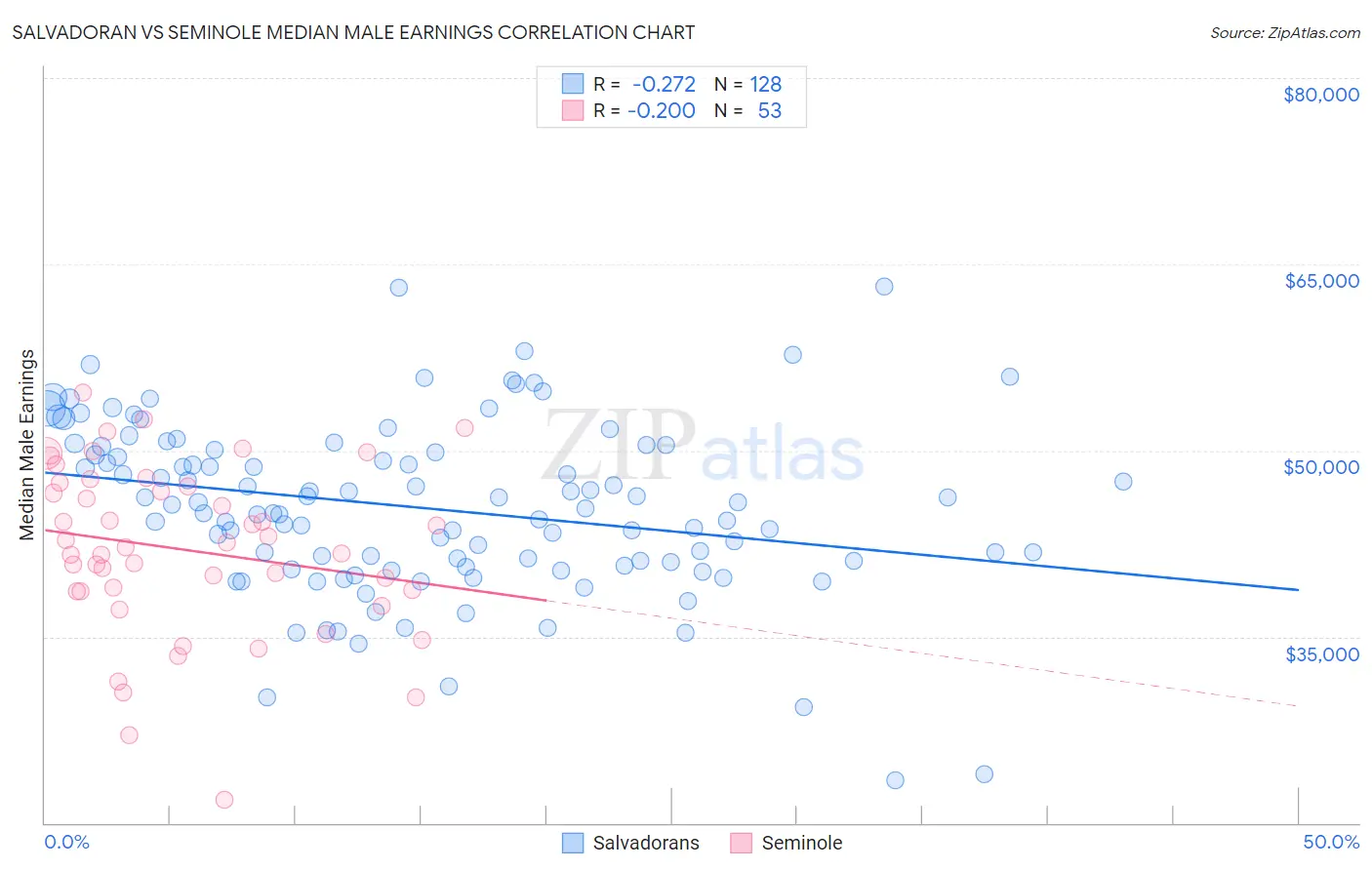 Salvadoran vs Seminole Median Male Earnings