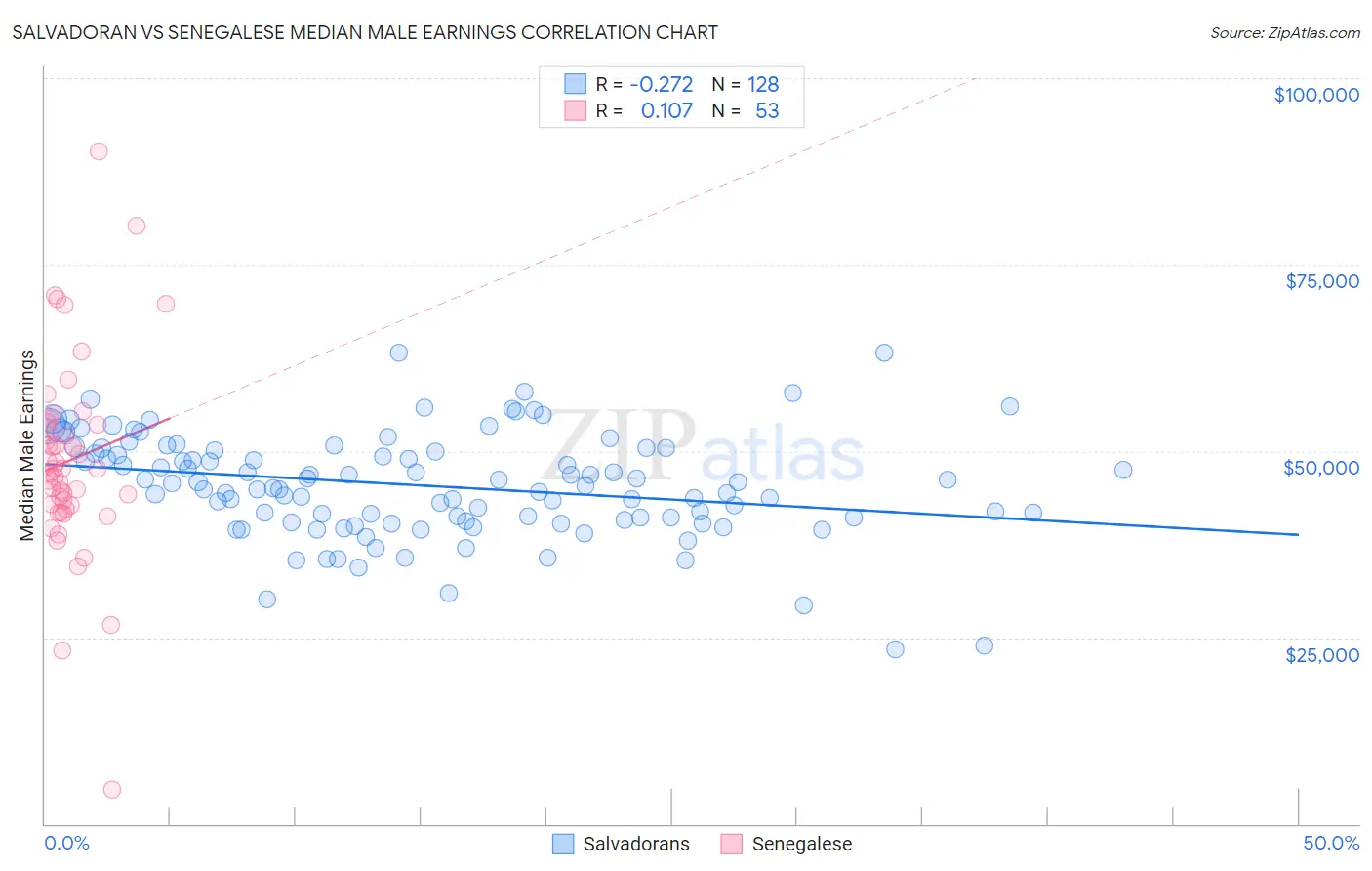 Salvadoran vs Senegalese Median Male Earnings