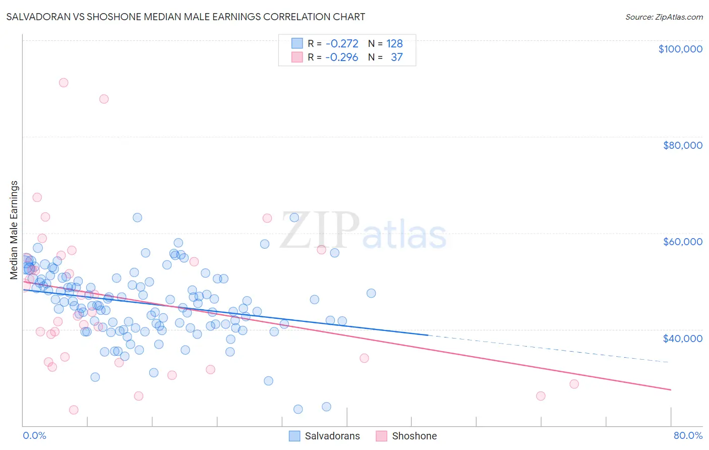 Salvadoran vs Shoshone Median Male Earnings