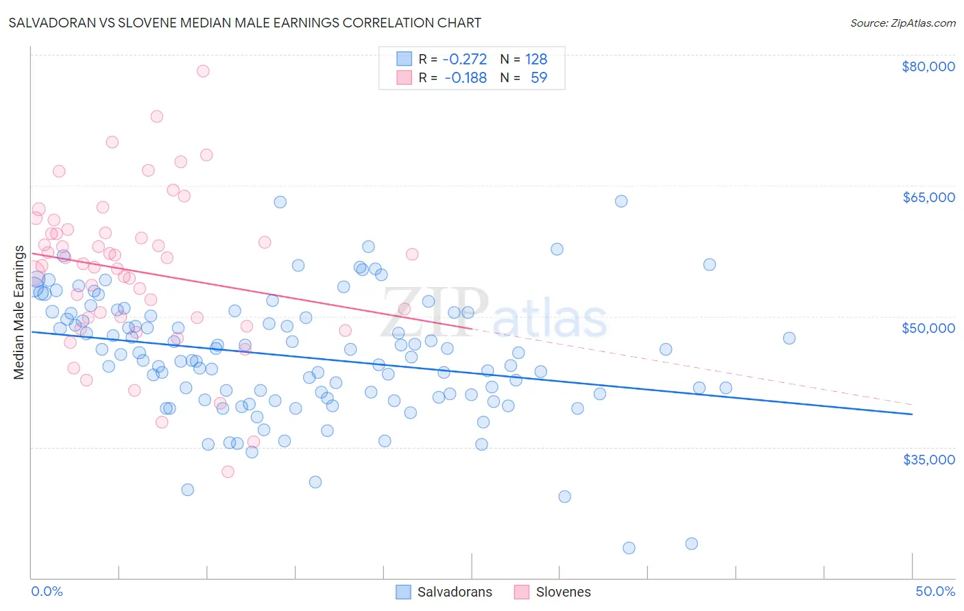 Salvadoran vs Slovene Median Male Earnings