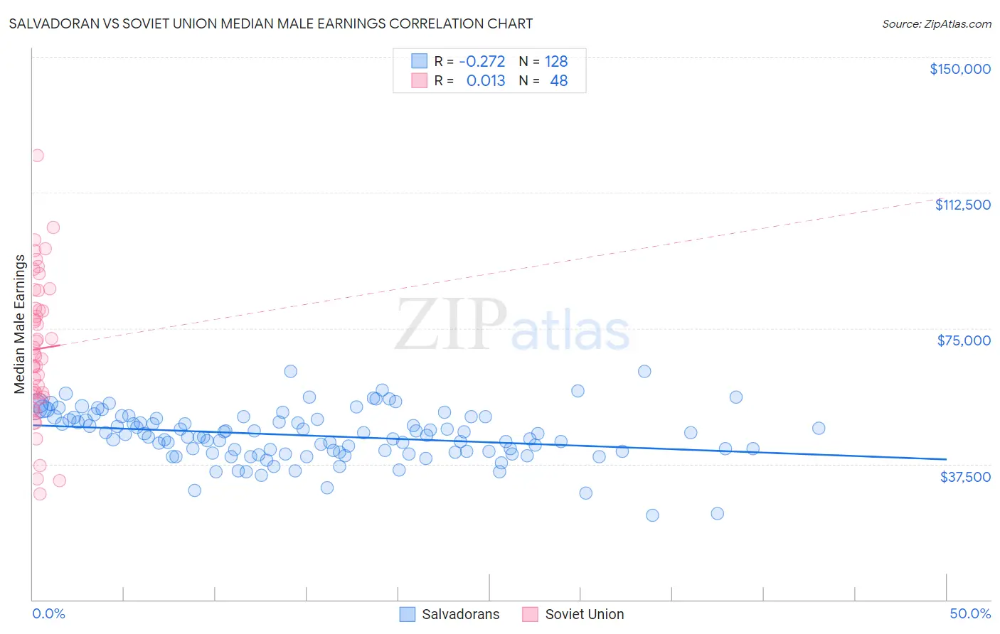Salvadoran vs Soviet Union Median Male Earnings