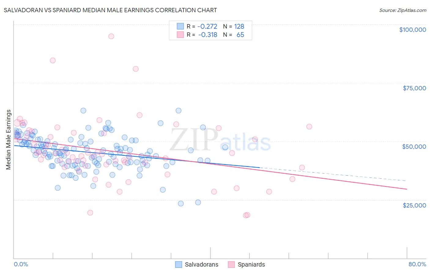 Salvadoran vs Spaniard Median Male Earnings