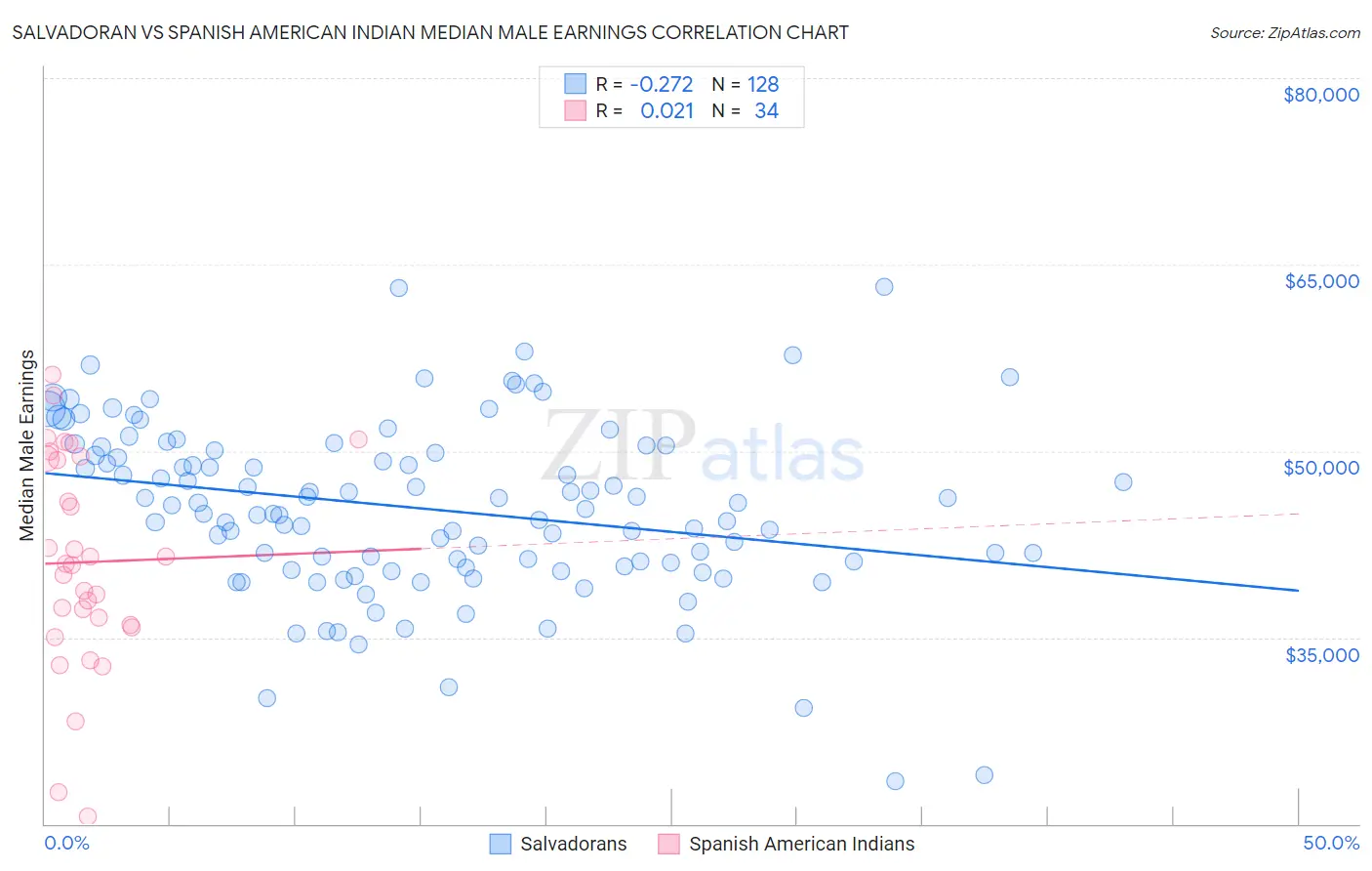 Salvadoran vs Spanish American Indian Median Male Earnings