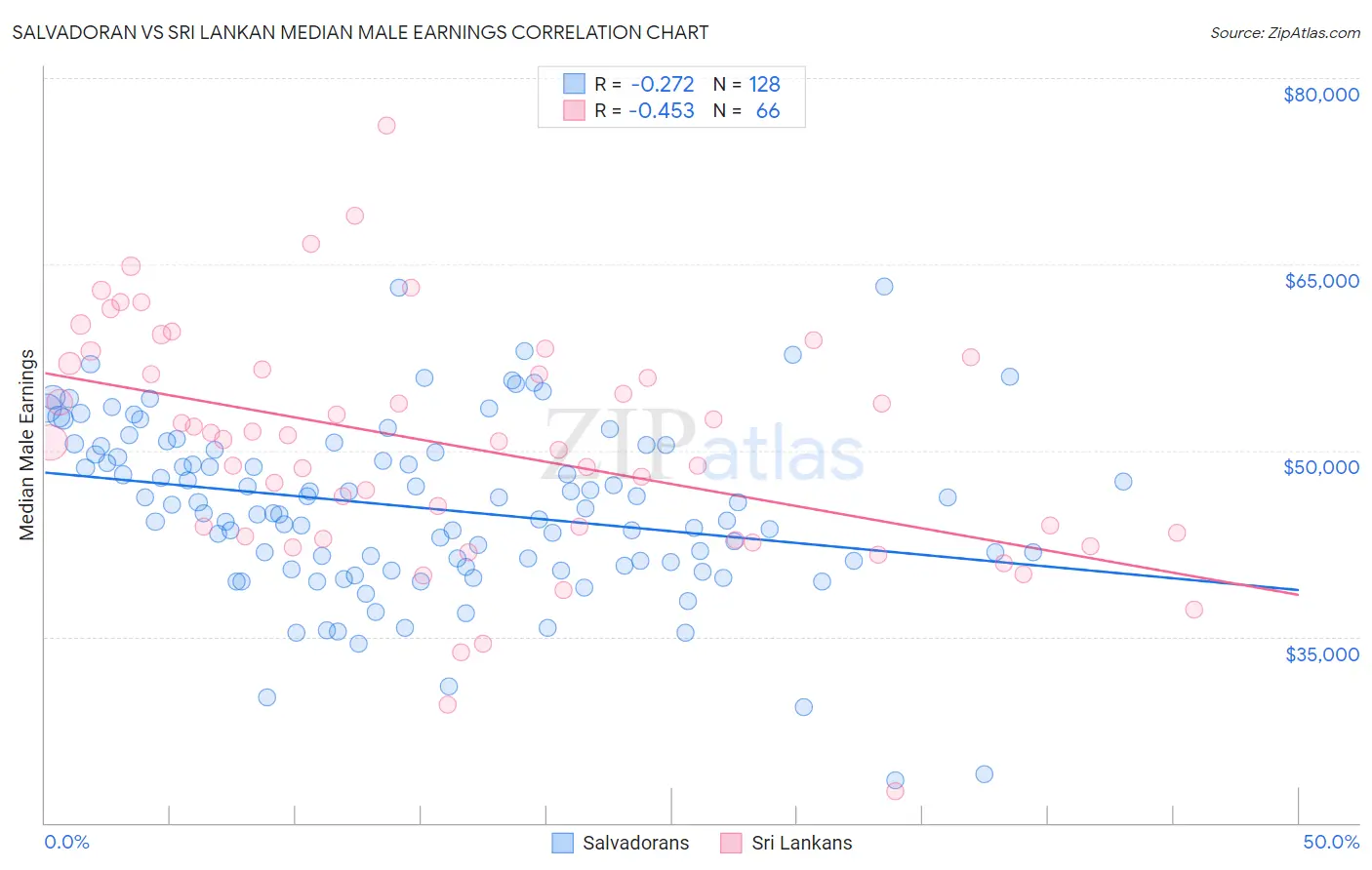 Salvadoran vs Sri Lankan Median Male Earnings