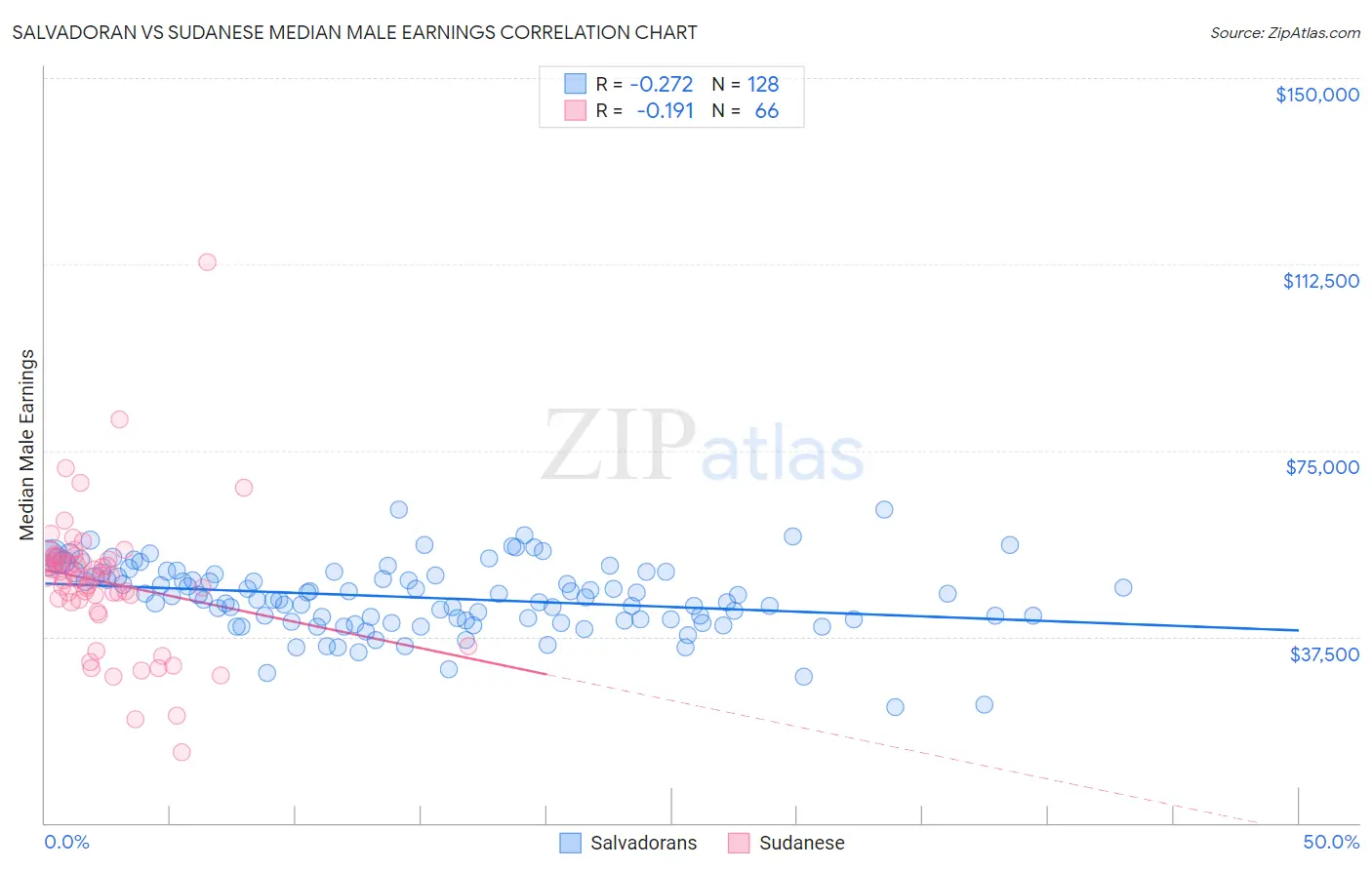 Salvadoran vs Sudanese Median Male Earnings