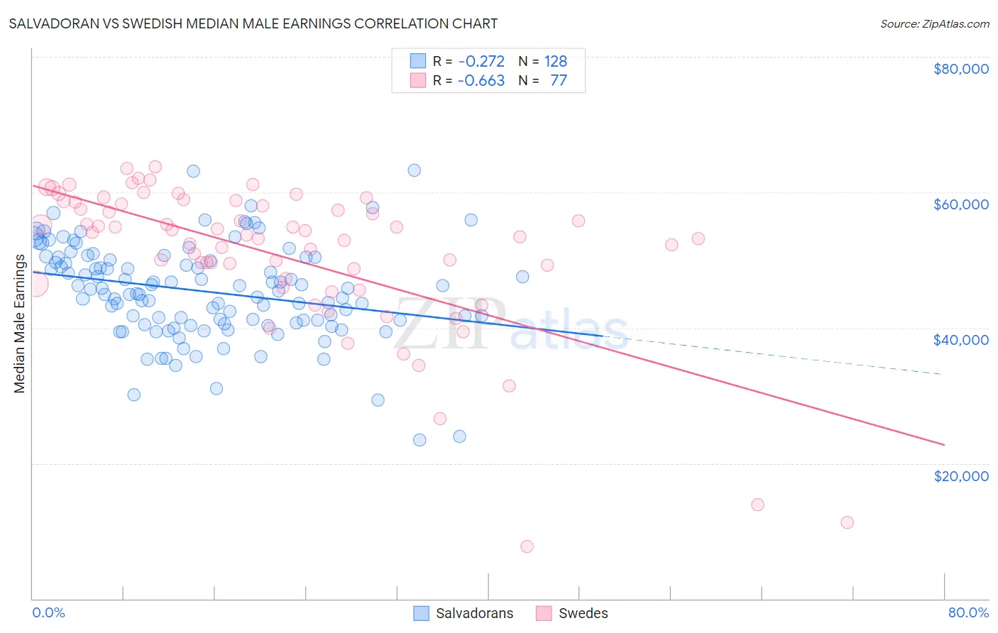 Salvadoran vs Swedish Median Male Earnings