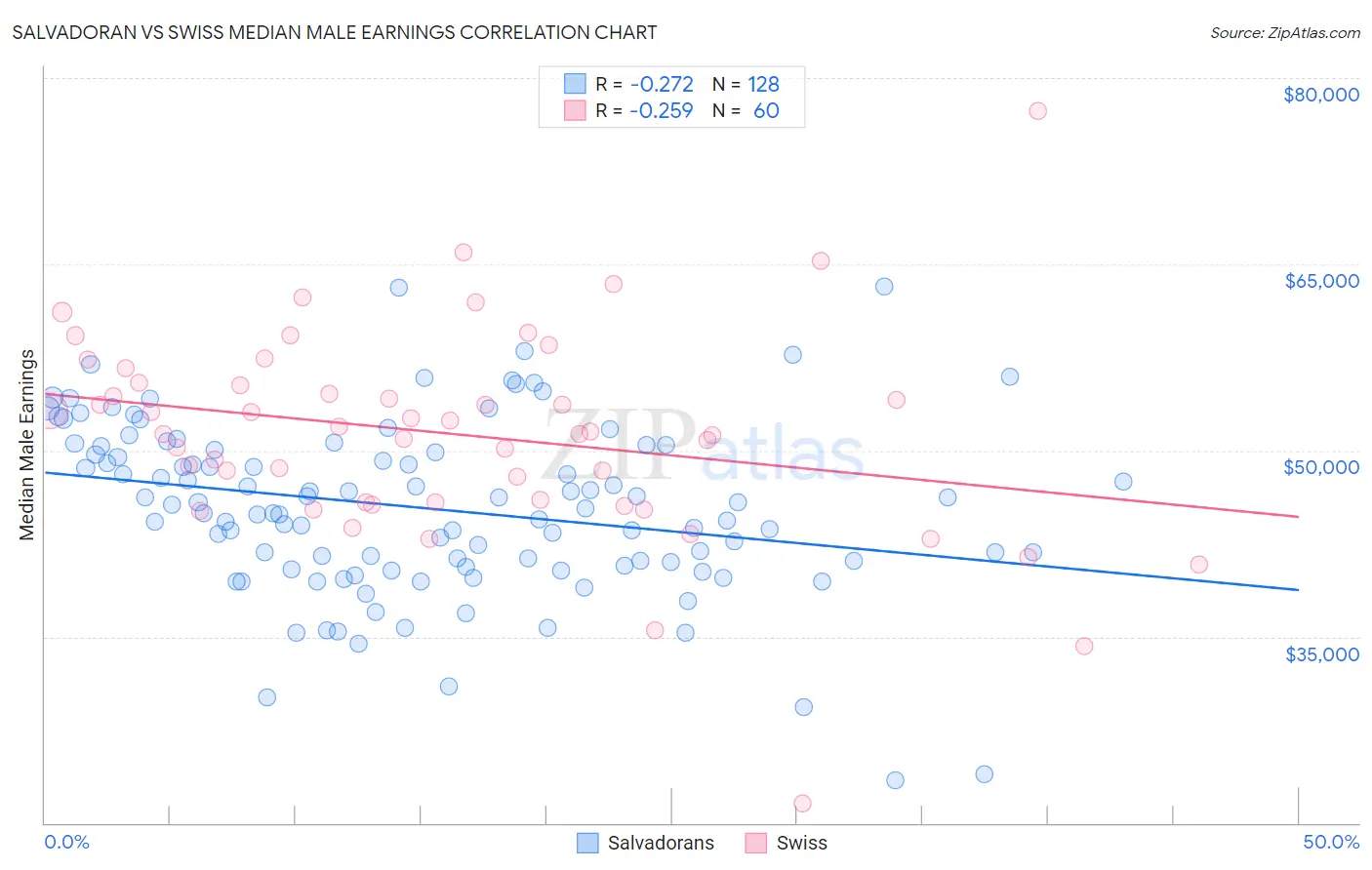 Salvadoran vs Swiss Median Male Earnings