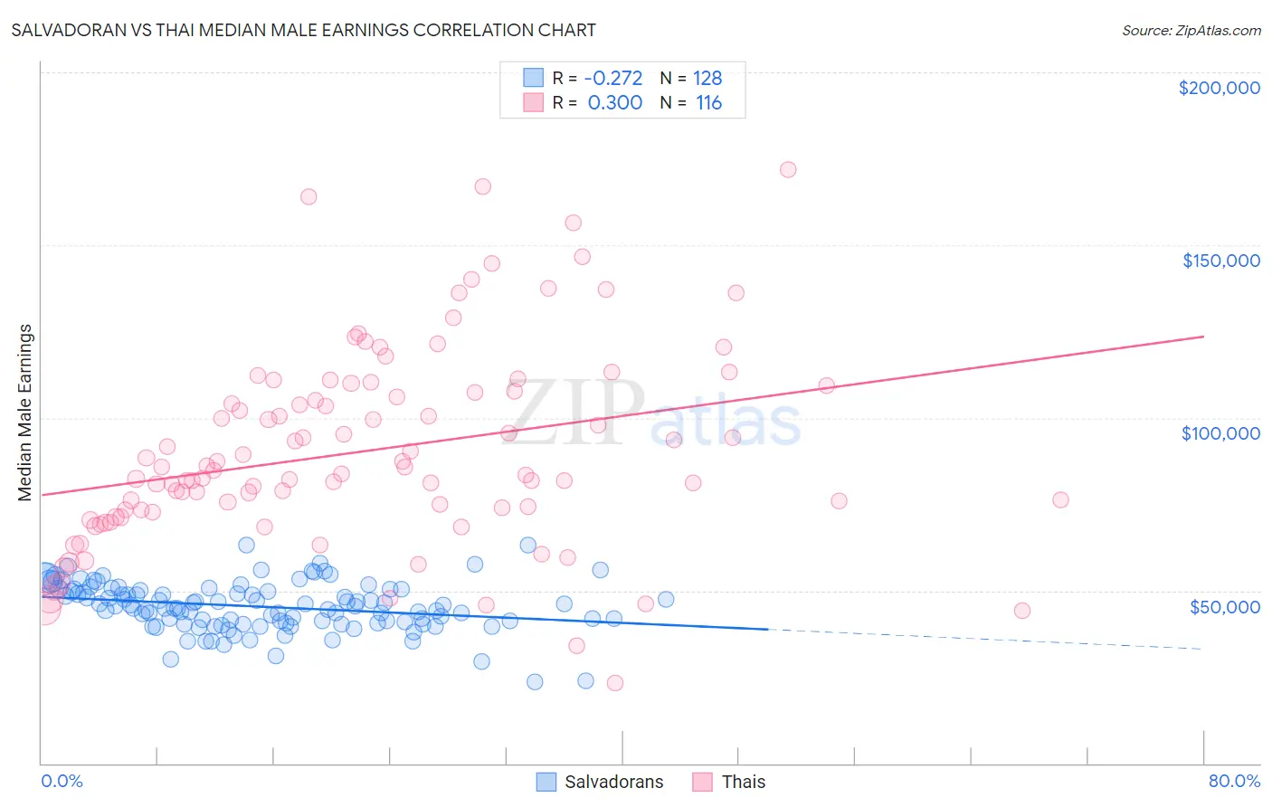 Salvadoran vs Thai Median Male Earnings