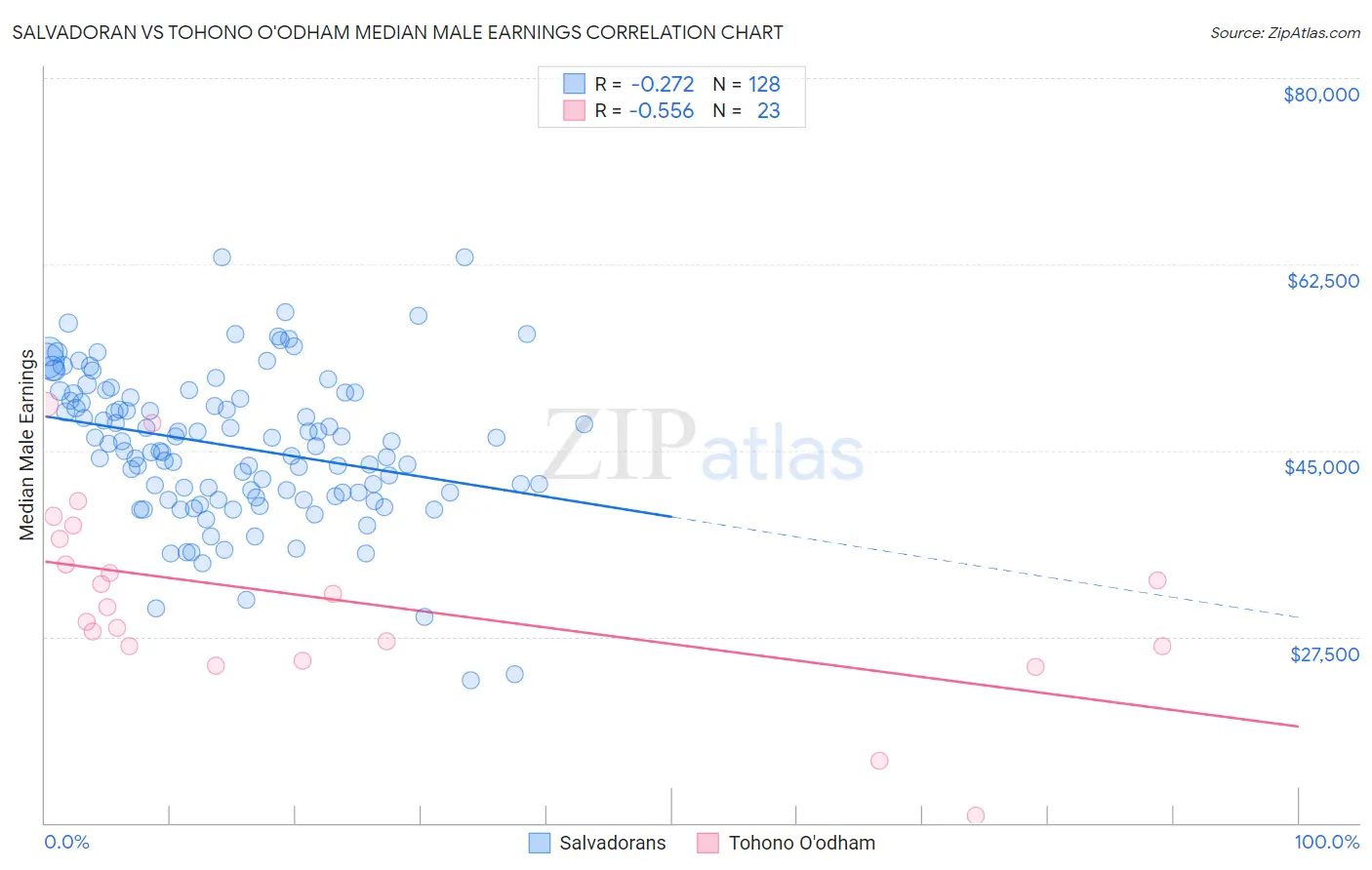 Salvadoran vs Tohono O'odham Median Male Earnings