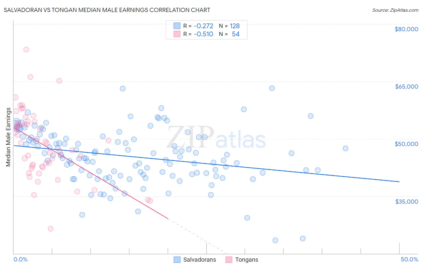 Salvadoran vs Tongan Median Male Earnings