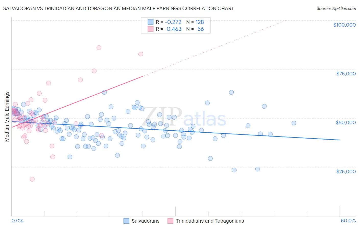 Salvadoran vs Trinidadian and Tobagonian Median Male Earnings